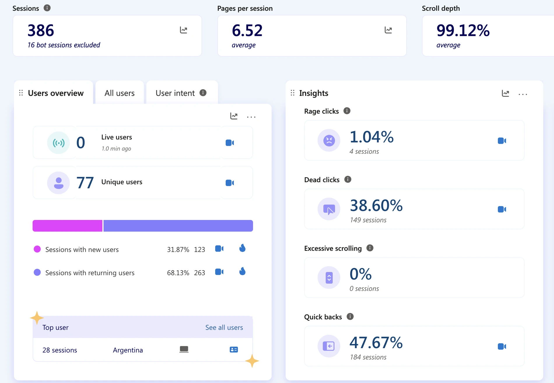 Microsoft Clarity dashboard for ilevar, last 30 days: 386 sessions, 6.52 pages per session, 5.2 minutes active time, 77 unique users, 68% returning sessions, rage clicks 1.04%, dead clicks 38.60%, quick backs 47.67%.